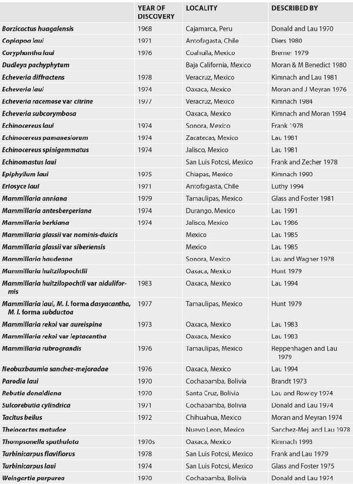 Dr. Alfred Lau Discoveries